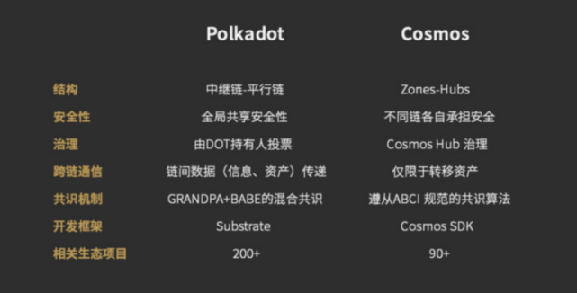 关于Cosmos、以太坊和Polkadot , 你想知道的都在这（二）