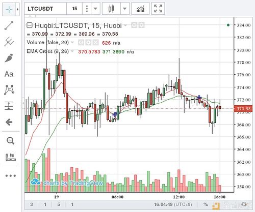 莱特币价格预测：LTC / USD到南方旅行；下一站可能是40美元