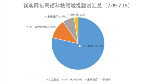 5.27-6.2镁客网每周硬科技领域投融资汇总，商汤再获6亿美元融资