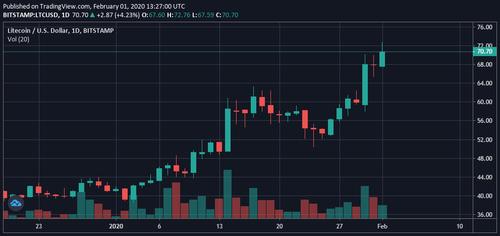 比特币以太坊波纹，比特币现金，EOS，Litecoin，Cardano价格分析