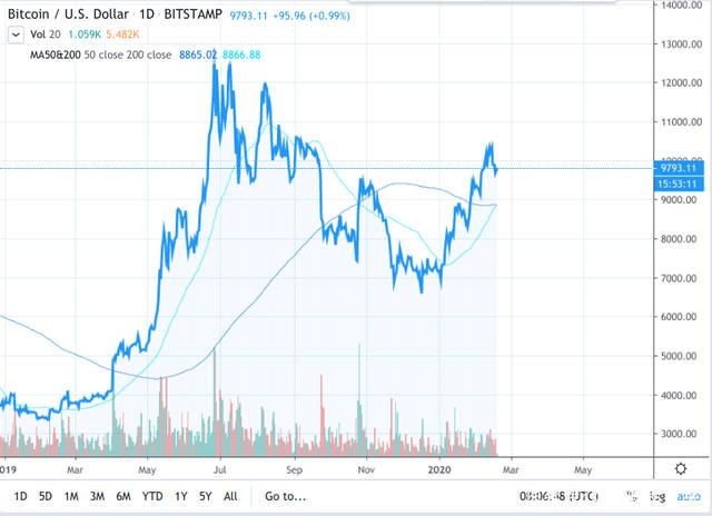 比特币连续两次收于 200 周均线上方