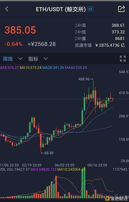 江卓尔：预计3月至5月ETH就会开始上涨，永久脱离现在的底部区间