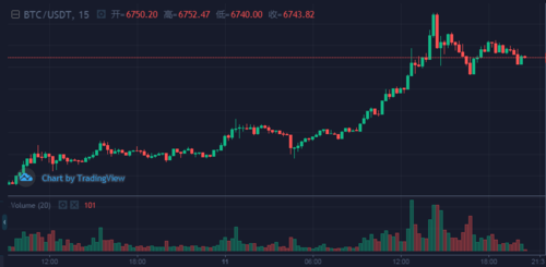 BTC这波强势上涨的原因找到了，你踏空了吗？