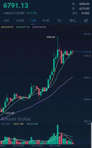 市场要闻 | 比特币较历史高点已回调超过30%，还被看好吗？