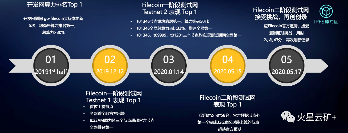 Filecoin测试网成功上线，团队公布发展路线与时间