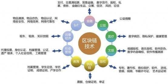 专家：区块链技术在智慧城市领域有五大应用价值