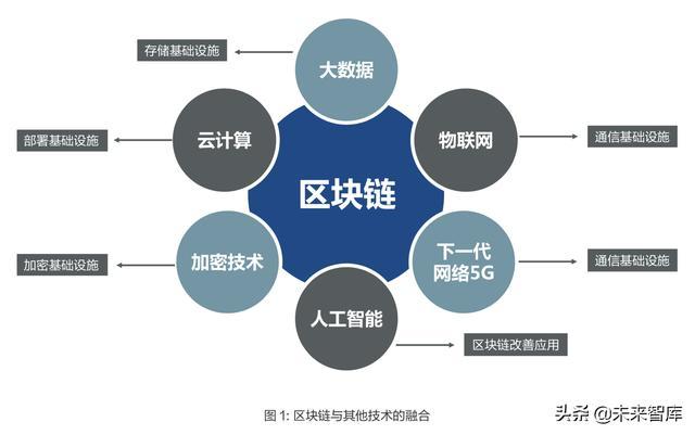 区块链技术应用大盘点