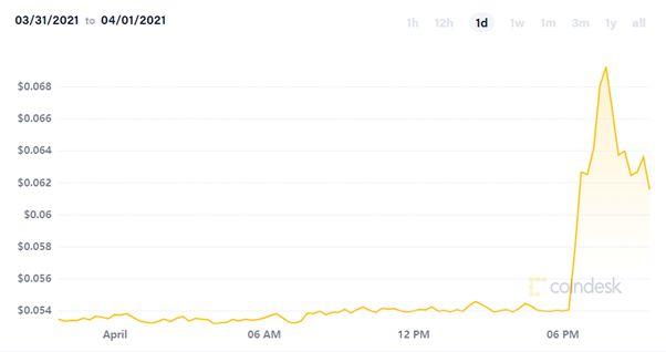 价格分析 4/6：BTC、ETH、BNB、SOL、ADA、LUNA、AVAX、DOT、DOGE