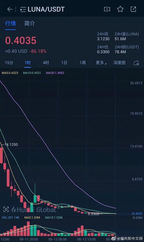 一周惨跌99.7%：Terra LUNA代币舍己挽救UST算法稳定币