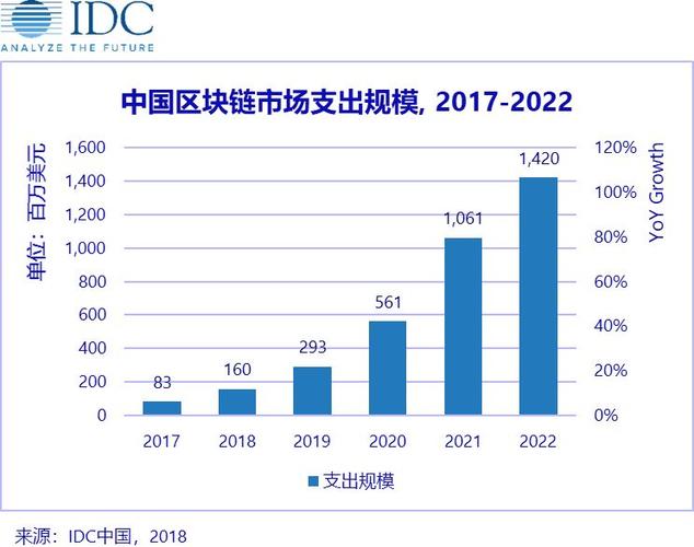 数据：全球区块链市场预计在2023年达到158.8亿美元