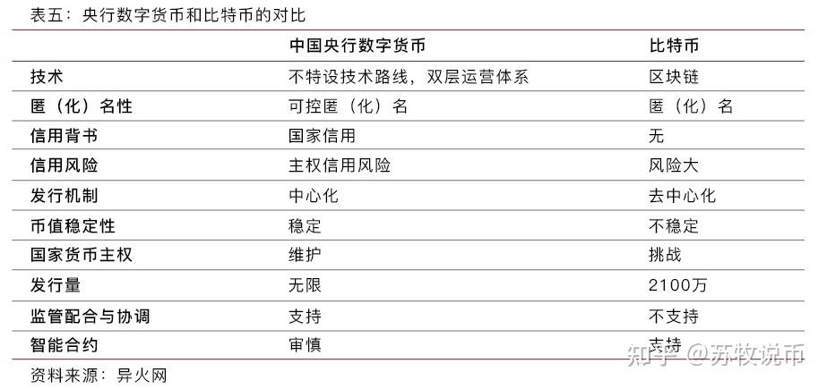 数字人民币到底是啥？和比特币有何不同？别误读了