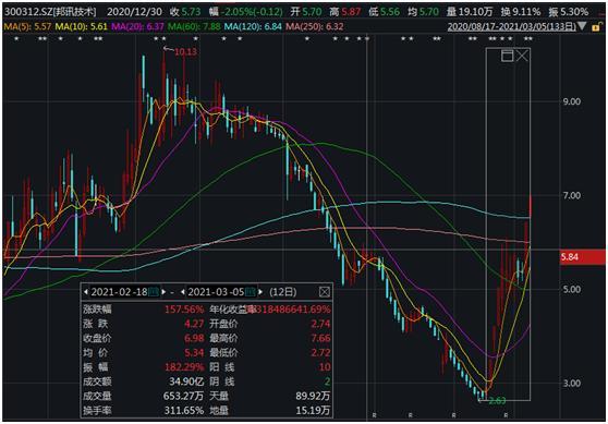 Apt一个月暴涨6倍，只是一场扎空游戏