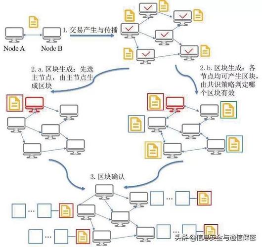 区块链的本质与应用