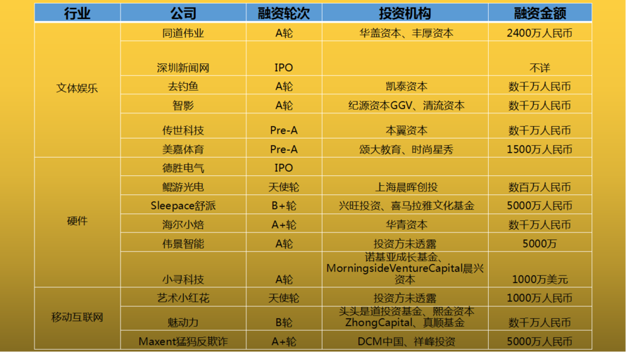 投融资汇总｜本周（1.22-1.27）摩拜单车获10亿美元E轮及以后投资