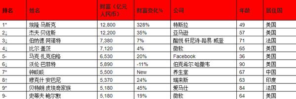 刚刚 这只数字货币的创始人晋升全球十大富豪