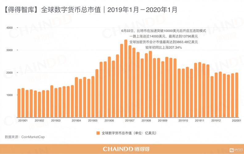 一图全览 2019 加密货币市场 TOP20