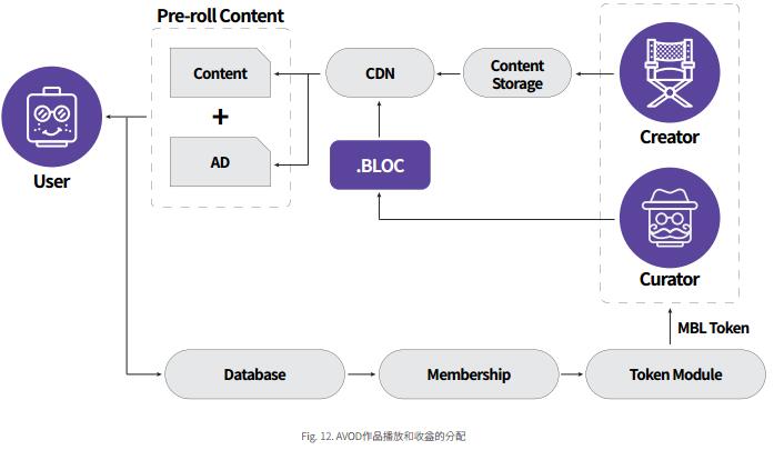 【影视行业区块链项目测评之】一文读懂MOVIEBLOC理性分析