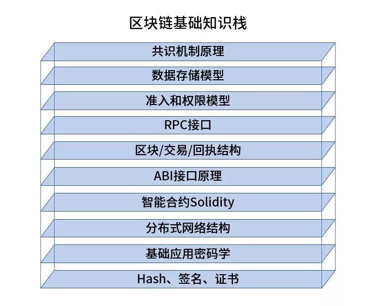 "区块链操作员必备技能: 从基础知识到实践操作的完整指南"