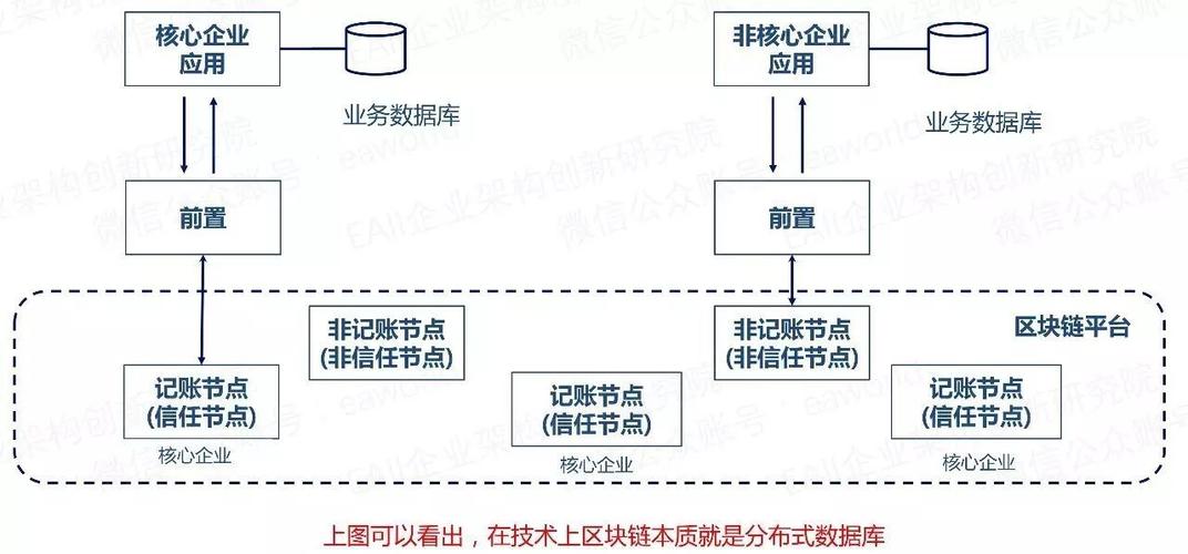 区块链和数据库 技术到底有何区别？