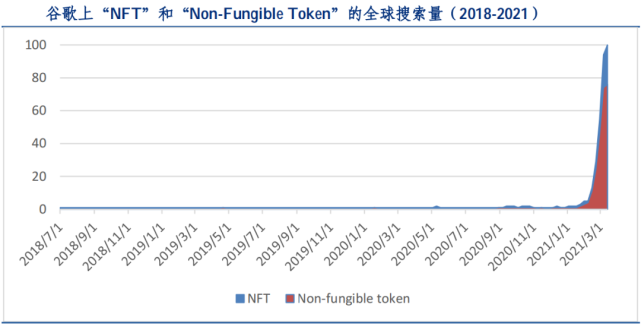 一文读懂凭什么说NFT会火（附NFT生态图）