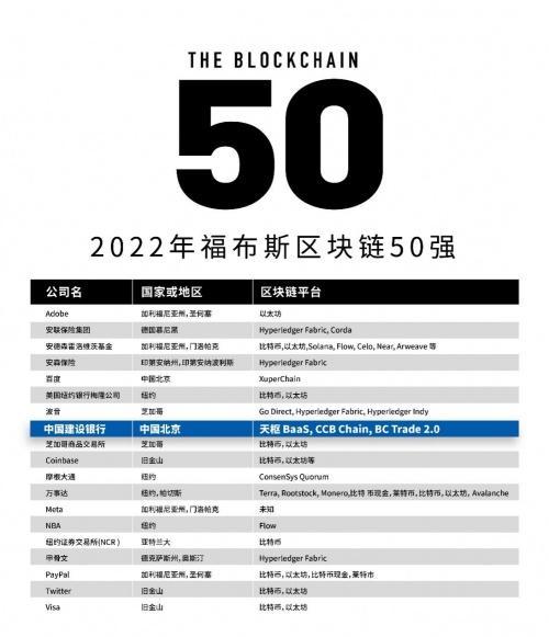 福布斯发布2023全球区块链50强 6家中国公司上榜