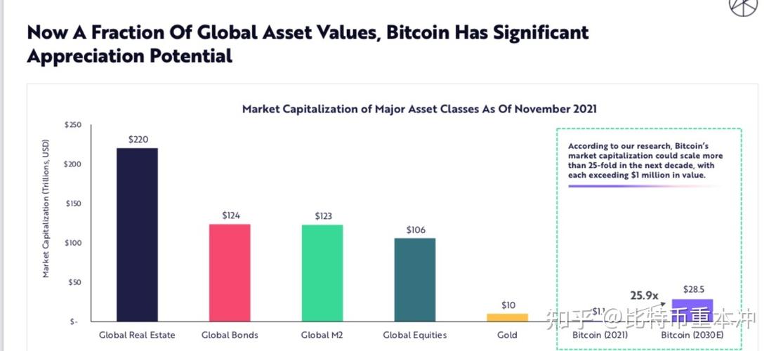 ARK Invest 年度报告：2030 年，比特币将破 100 万美元