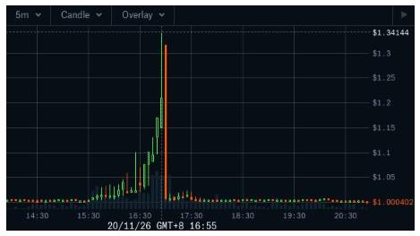 近亿美元抵押品被清算，有人一夜获利355万美元，Compound清算事件暴露了DeFi什么问题？