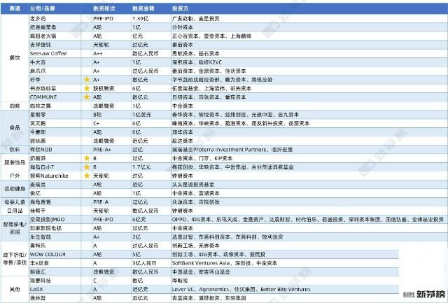 2022年除了Apt 还有哪些公链获得了巨额融资