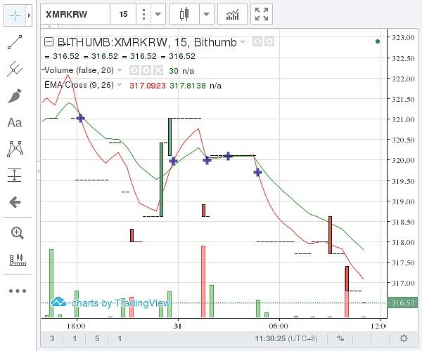 Grin的隐私性不及ZCash和Monero 24小时跌幅逾16%