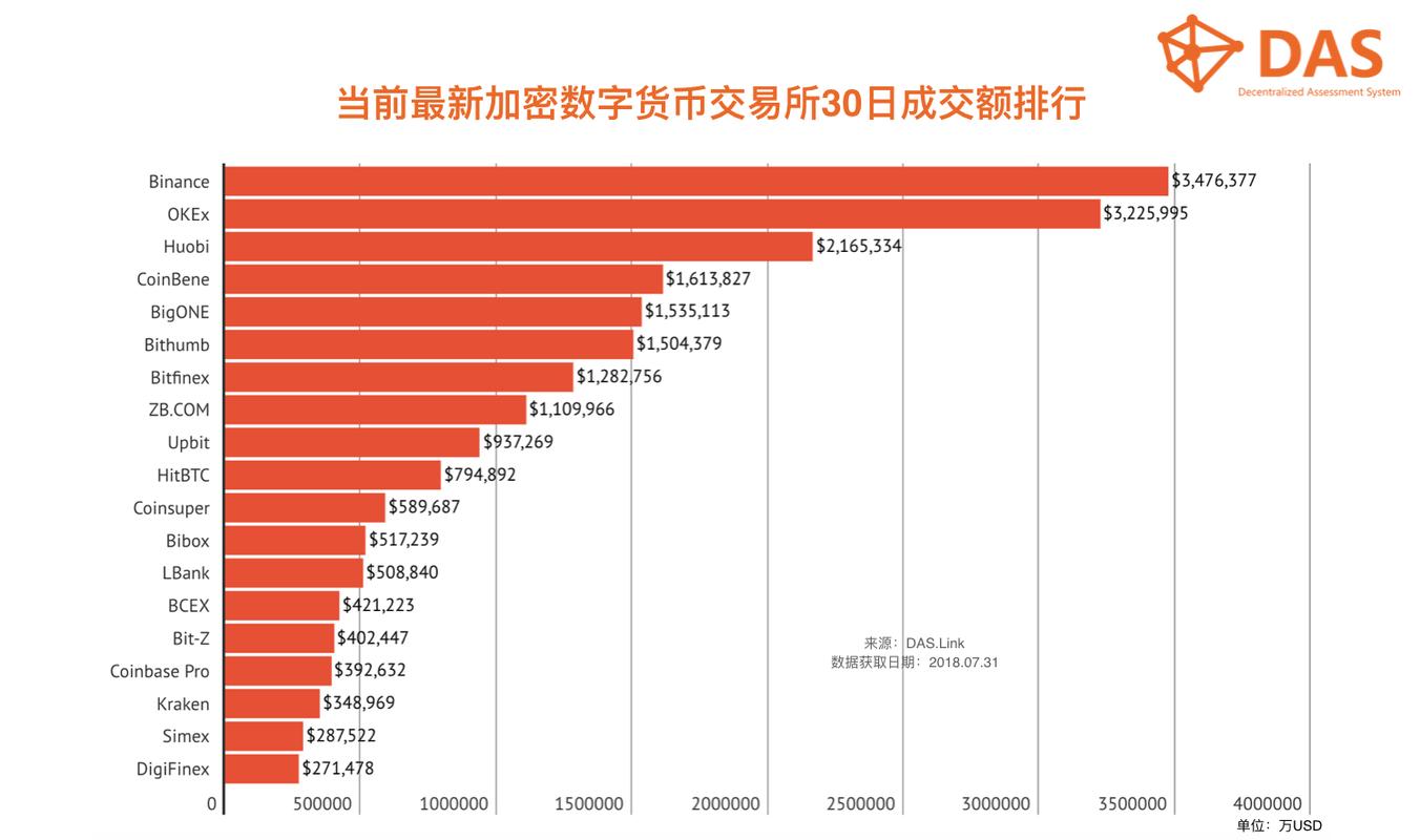 「得得交易榜」XRP-瑞波币单日跌幅超10%，数币交易所整体交易量略有下滑｜9月25日