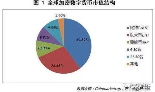 观点丨透过市值分析主流数字货币增长情况