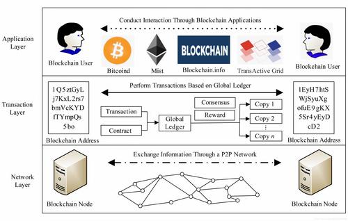 全世界应准确界定比特币、ICO及区块链之间的内在关系