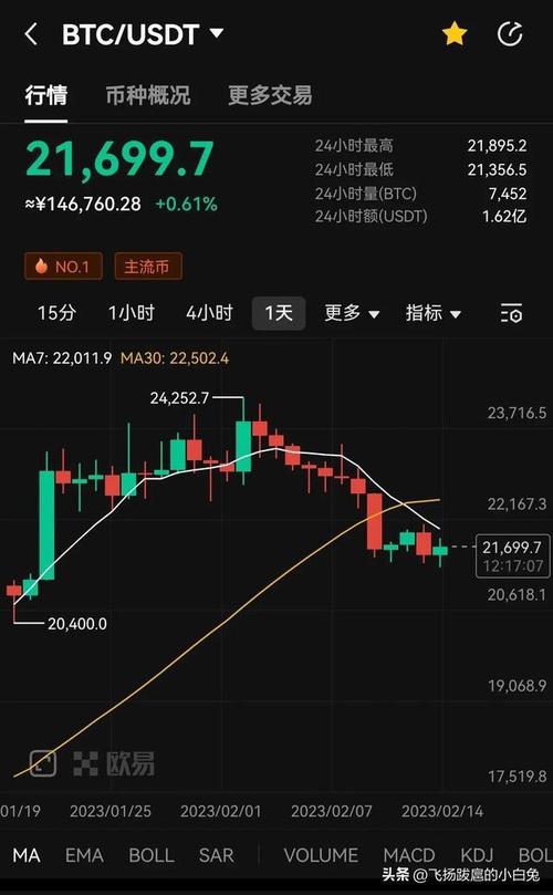 ETH领跌，BTC跟跌：以太坊会在这轮牛市中超越比特币吗？