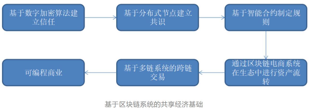 区块链将怎样影响共享经济的未来？