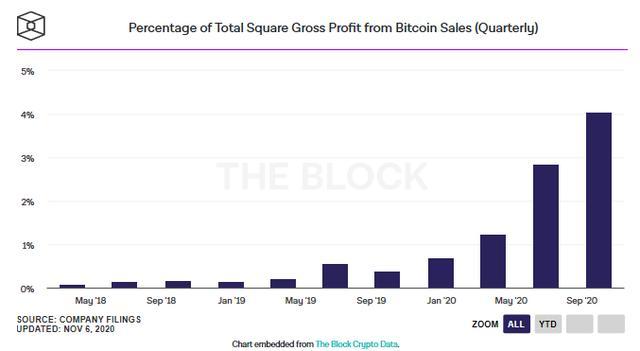 Square现在允许美国50个州的客户通过其Cash App买卖比特币