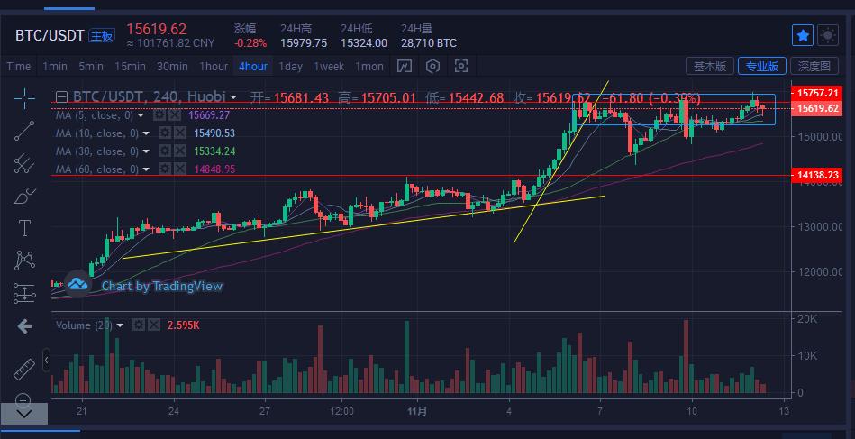 今日比特币价格：BTC 回落至 24k 关口，暴跌 1.28%