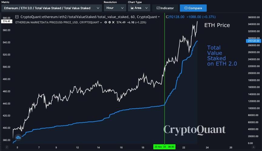 以太坊价格分析:ETH 的目标是再次增加到 2000 美元