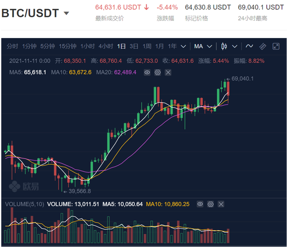 比特币价格在触及新高后下跌逾500美元