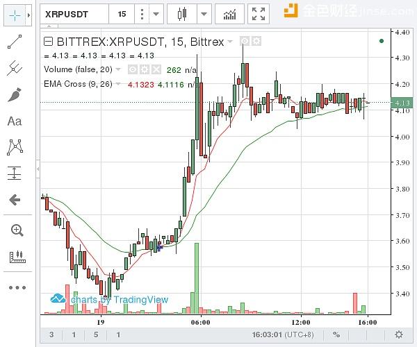 瑞波币价格预测：XRP 可能在看涨中获得 25% 的收益