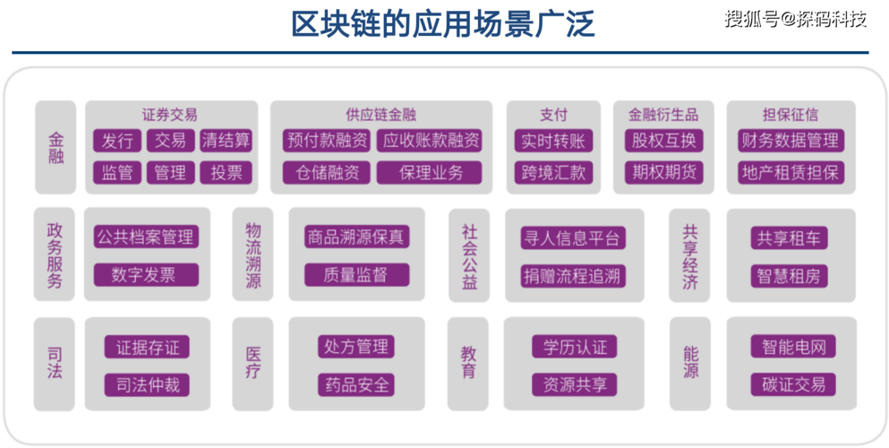 5个区块链技术的实际应用