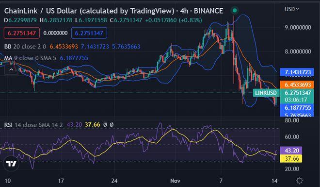 数据：Chainlink大额交易三月内上涨15倍