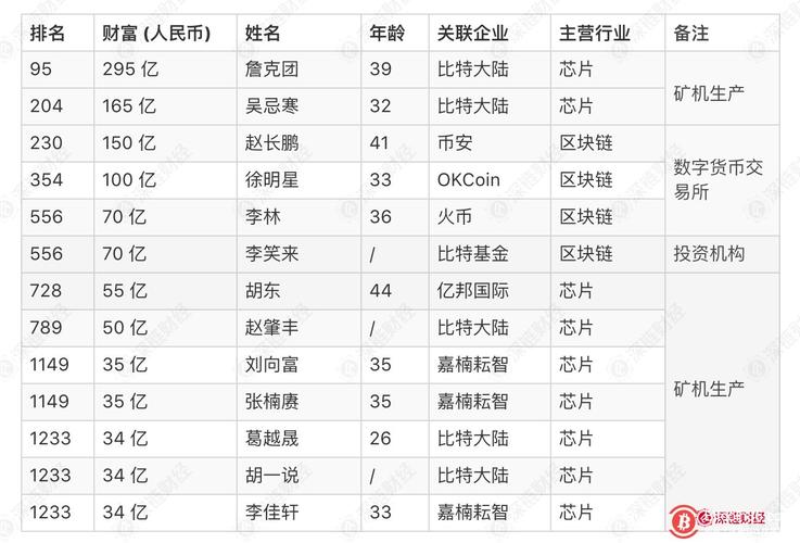 家里有矿：詹克团成币圈首富 14位区块链大佬登胡润榜