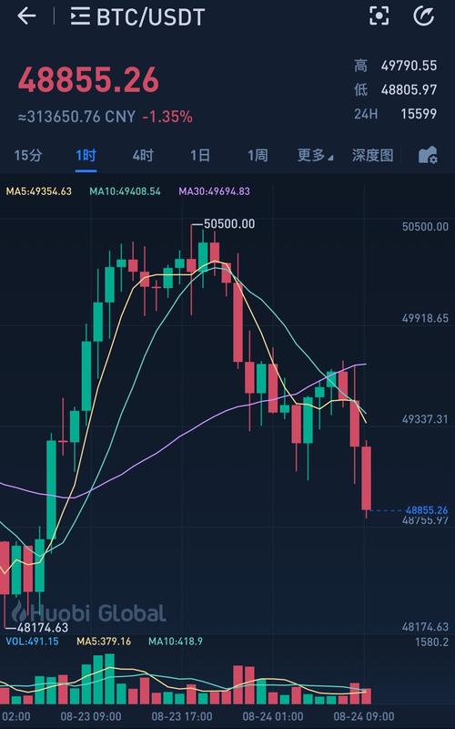 比特币最低跌至2.27万美元，行情短期可能再度下挫，长期仍然看涨