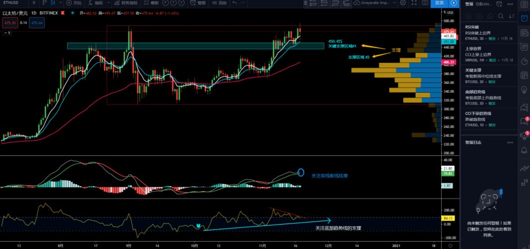 美联储利空落地，BTC走高，行情分析：BTC、ETH、LTC、DOGE、SHIB