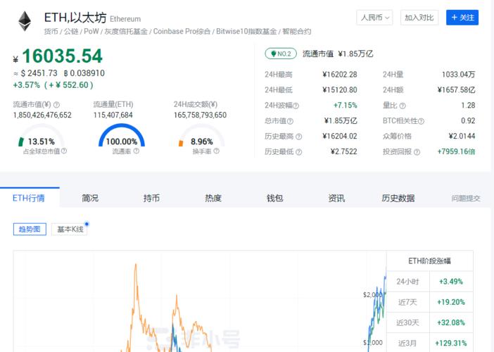 以太坊站上2300美元/枚，刷新日高，日内涨9.6%