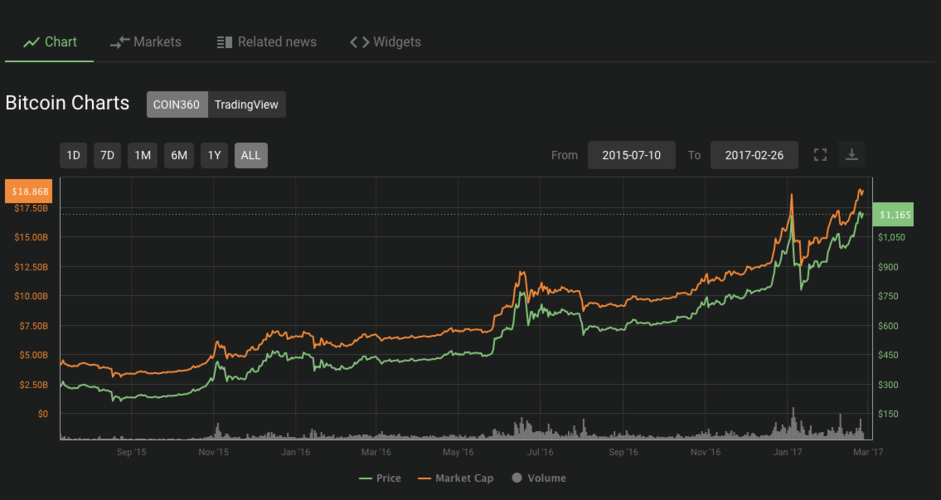 流行分析师预测比特币 (BTC) 价格可能很快达到 19,000 美元 原因是？