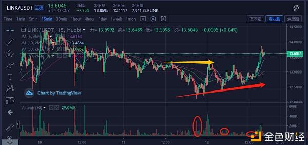 BTC停止下跌，龙头是否能抬起头，释放怒吼？