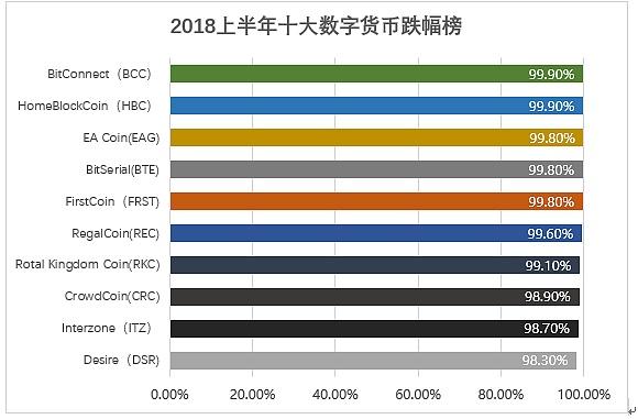 2018上半年数字货币十大涨跌榜