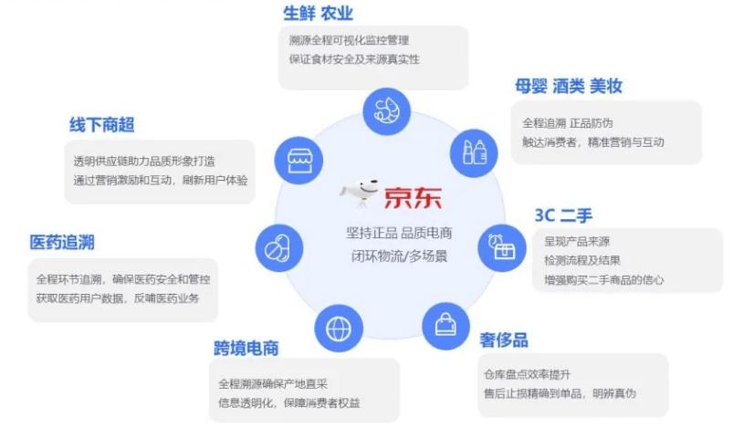 京东布局区块链：是打造行业应用，还是物联网多层生态？