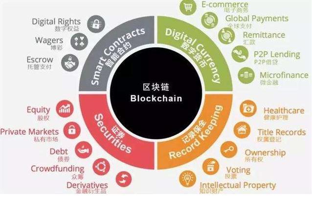 比特币、区块链和ICO的几条简单认知